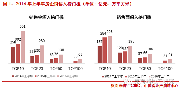 克而瑞:2016年上半年中国房地产企业销售top100 | 互联网数据资讯网